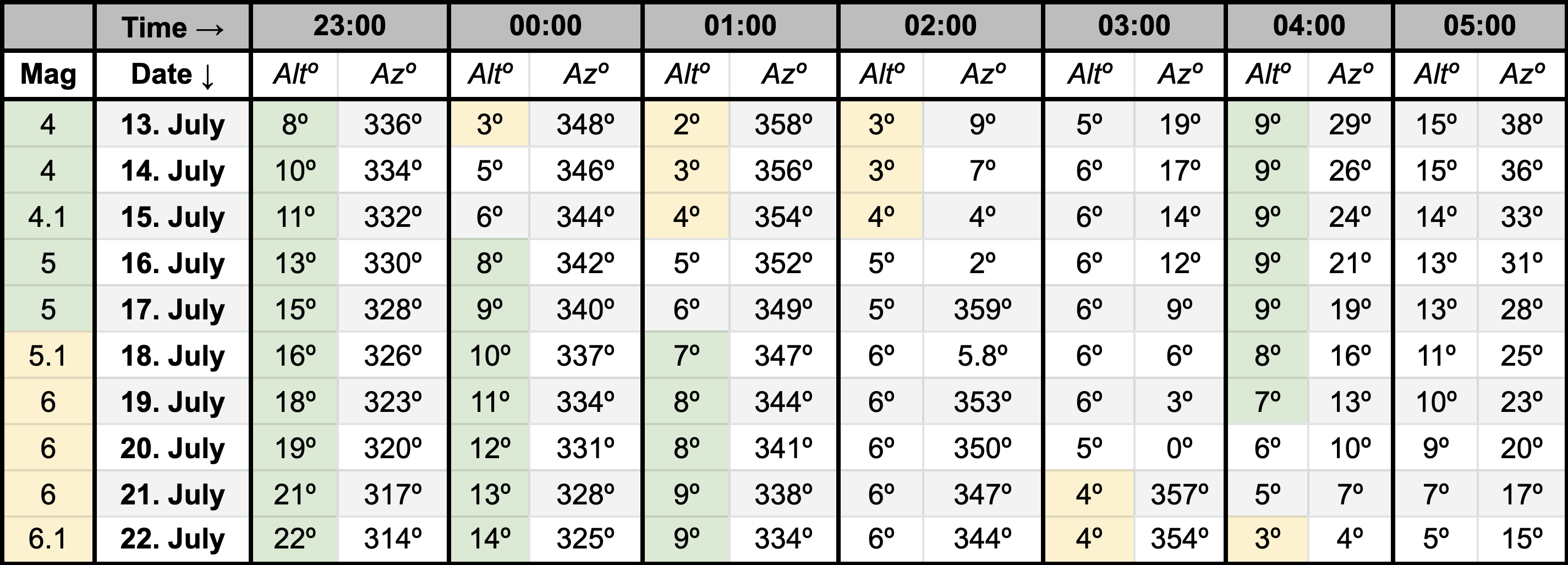 Altitude and Azimuth values with date and time